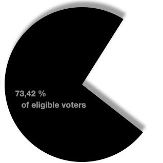 Percentage of eligible voters