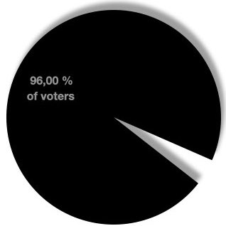 Percentage of voters