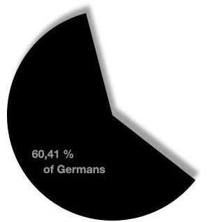 Percentage of Germans