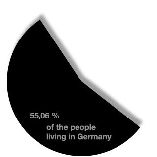 Percentage of people living in Germany